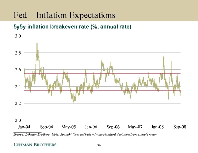 Fed – Inflation Expectations 5 y 5 y inflation breakeven rate (%, annual rate)