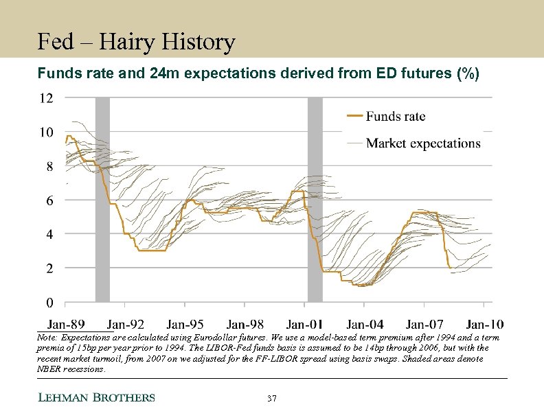 Fed – Hairy History Funds rate and 24 m expectations derived from ED futures
