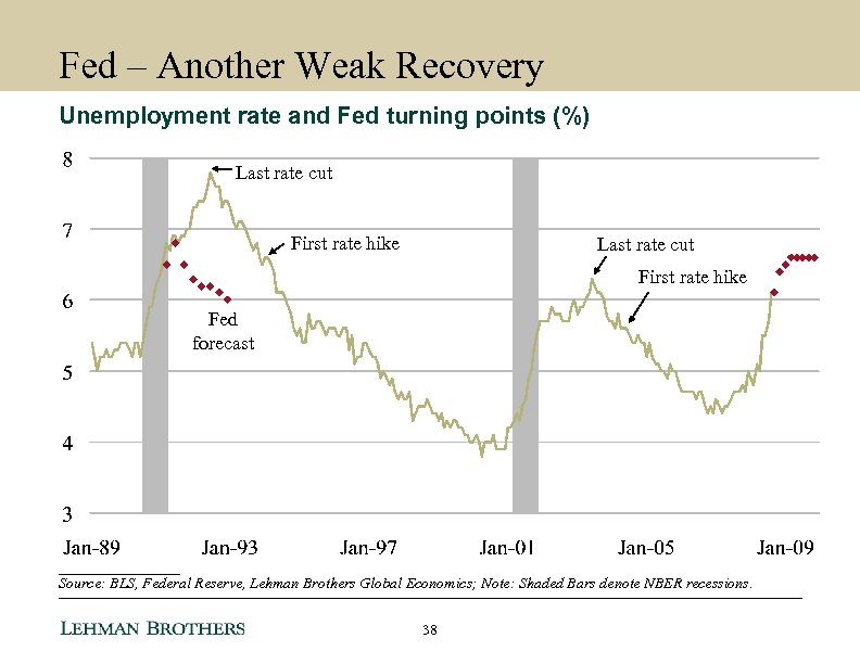 Fed – Another Weak Recovery Unemployment rate and Fed turning points (%) Last rate