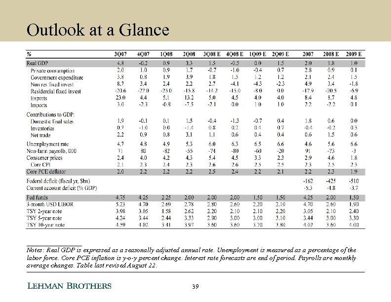 Outlook at a Glance ________ Notes: Real GDP is expressed as a seasonally adjusted