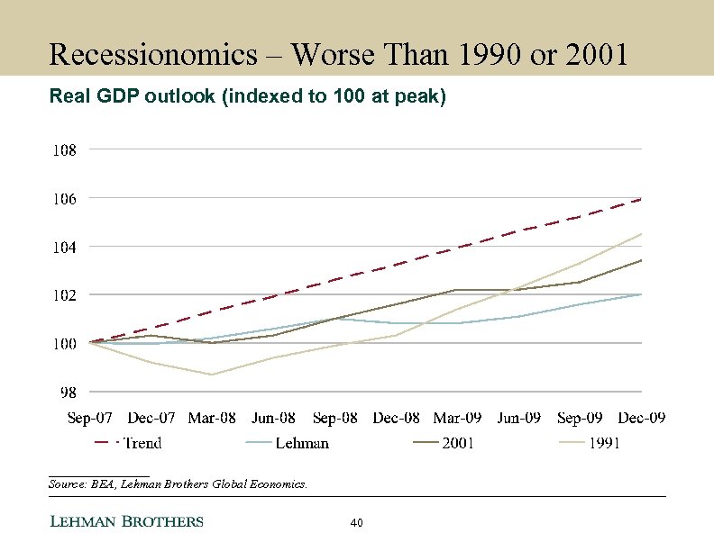 Recessionomics – Worse Than 1990 or 2001 Real GDP outlook (indexed to 100 at