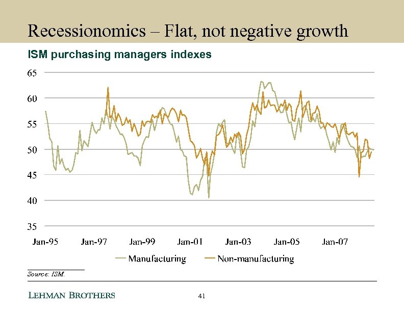 Recessionomics – Flat, not negative growth ISM purchasing managers indexes ________ Source: ISM. 41