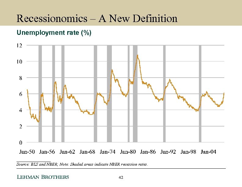 Recessionomics – A New Definition Unemployment rate (%) ________ Source: BLS and NBER; Note: