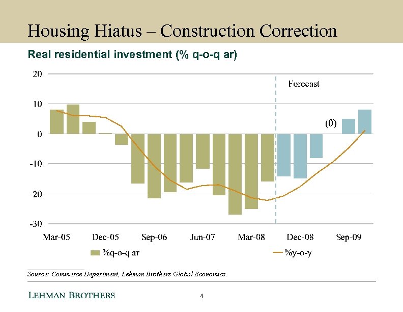 Housing Hiatus – Construction Correction Real residential investment (% q-o-q ar) (0) ________ Source: