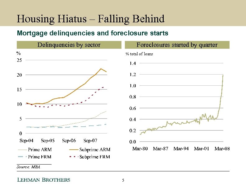 Housing Hiatus – Falling Behind Mortgage delinquencies and foreclosure starts Delinquencies by sector Foreclosures
