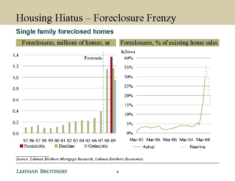 Housing Hiatus – Foreclosure Frenzy Single family foreclosed homes Foreclosures, millions of homes, ar