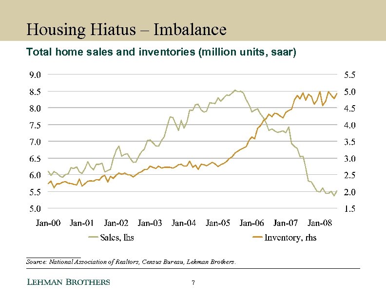 Housing Hiatus – Imbalance Total home sales and inventories (million units, saar) ________ Source: