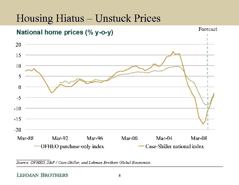 Housing Hiatus – Unstuck Prices Forecast National home prices (% y-o-y) ________ Source: OFHEO,