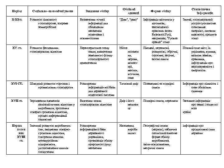 Період Соціально-економічні умови Завдання обліку Облікові одиниці Форми обліку Статистична інформація Х-ХІст. Розвиток сільського