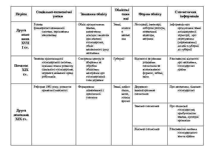 Період Соціально-економічні умови Завдання обліку Облікові один иці Землі, Занепад кріпосницької господарської системи, повільні