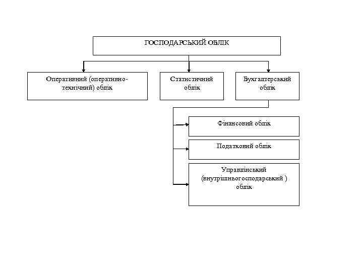 ГОСПОДАРСЬКИЙ ОБЛІК Оперативний (оперативно технічний) облік Статистичний облік Бухгалтерський облік Фінансовий облік Податковий облік