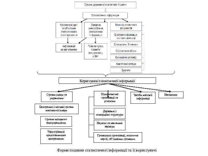 Користувачі статистичної інформації Органи влади та управління Центральні і місцеві органи виконавчої влади Органи