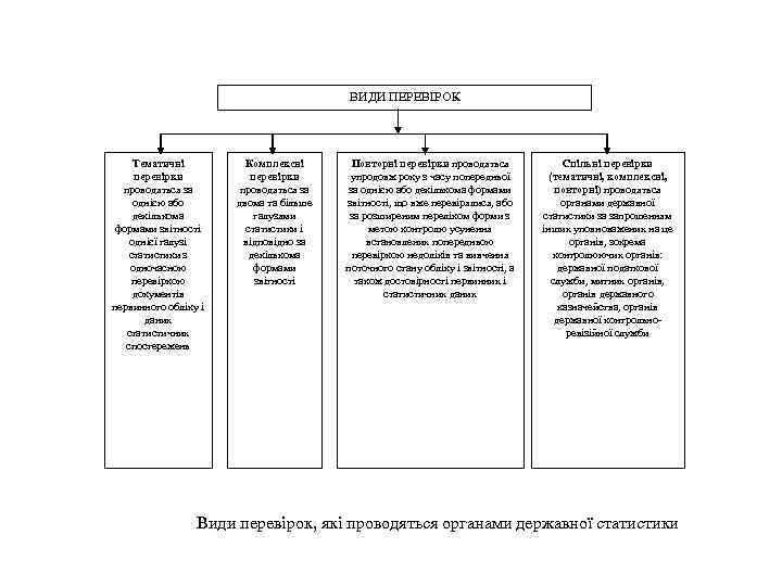 ВИДИ ПЕРЕВІРОК Тематичні перевірки проводяться за однією або декількома формами звітності однієї галузі статистики