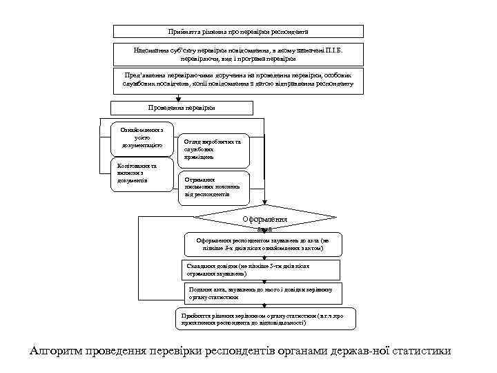 Прийняття рішення про перевірки респондента Надсилання суб’єкту перевірки повідомлення, в якому зазначені П. І.