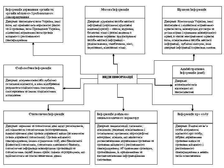 Інформація державних органів та органів місцевого і регіонального самоврядування Джерела: законодавчі акти України, інші