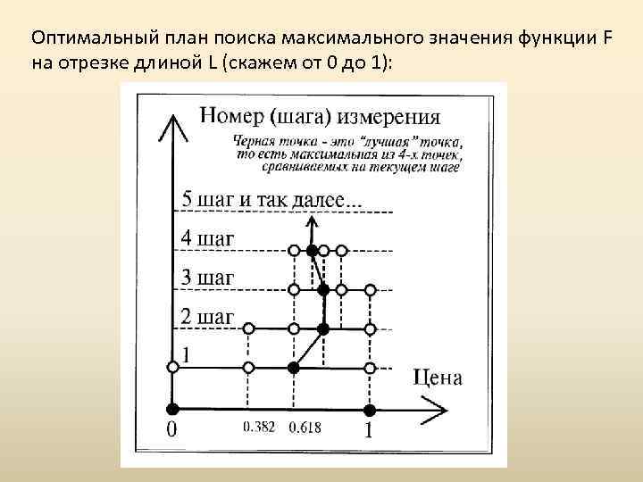 Оптимальный план поиска максимального значения функции F на отрезке длиной L (скажем от 0