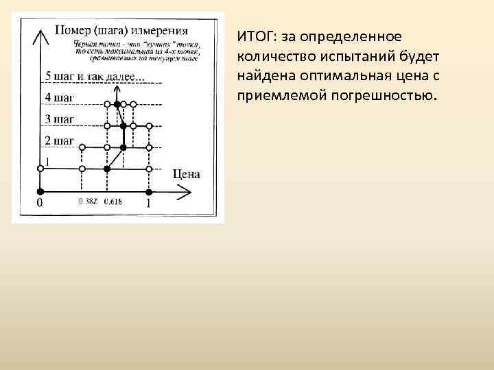 ИТОГ: за определенное количество испытаний будет найдена оптимальная цена с приемлемой погрешностью. 