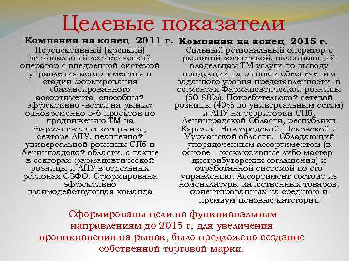 Целевые показатели Компания на конец 2011 г. Компания на конец 2015 г. Перспективный (крепкий)