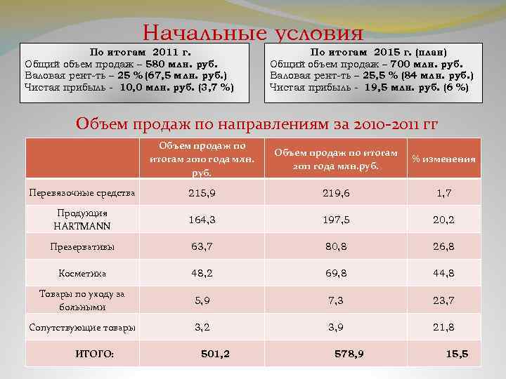 Начальные условия По итогам 2011 г. Общий объем продаж – 580 млн. руб. Валовая