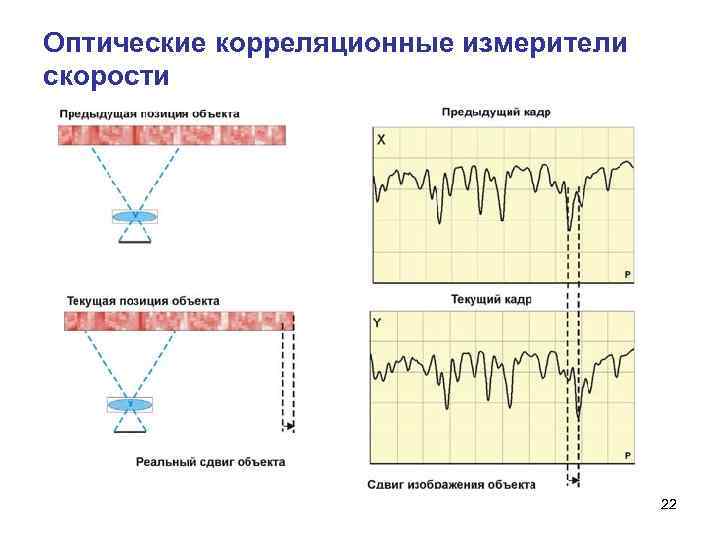 Оптические корреляционные измерители скорости 22 