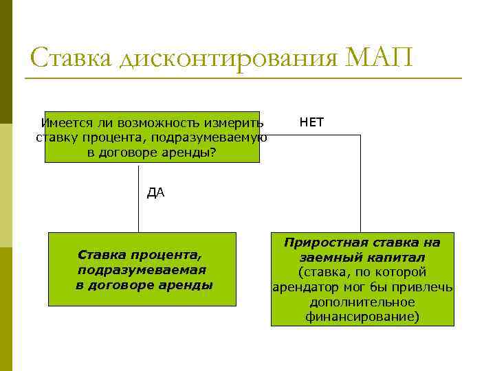 Ставка дисконтирования МАП Имеется ли возможность измерить ставку процента, подразумеваемую в договоре аренды? НЕТ