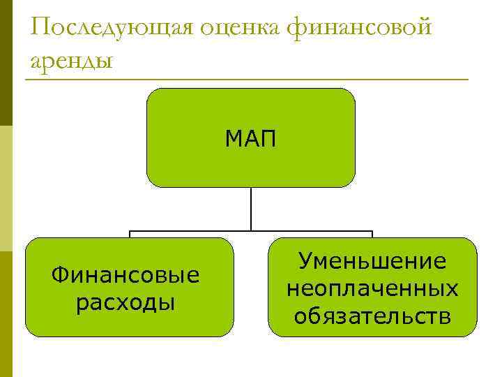 Последующая оценка финансовой аренды МАП Финансовые расходы Уменьшение неоплаченных обязательств 