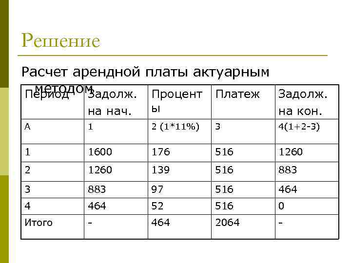 Решение Расчет арендной платы актуарным методом Период Задолж. Процент Платеж Задолж. на нач. ы