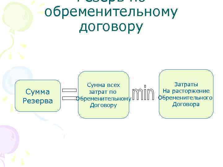 Резерв по обременительному договору Сумма Резерва Сумма всех затрат по Обременительному Договору Затраты На