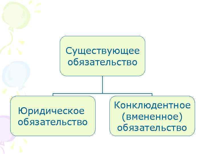 Существующее обязательство Юридическое обязательство Конклюдентное (вмененное) обязательство 