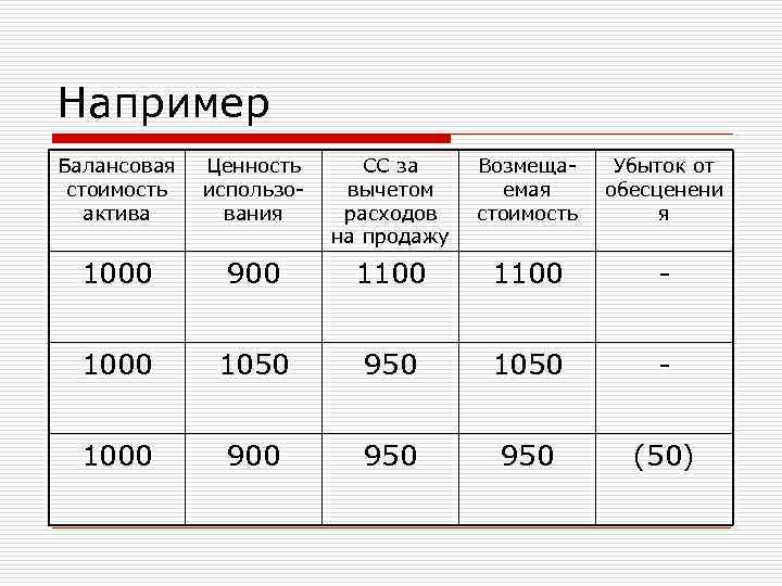 Например Балансовая стоимость актива Ценность использования СС за вычетом расходов на продажу Возмещаемая стоимость