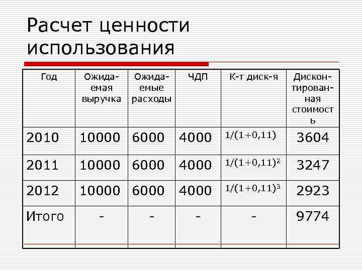 Расчет ценности использования Год Ожидаемая выручка Ожидаемые расходы ЧДП К-т диск-я Дисконтированная стоимост ь