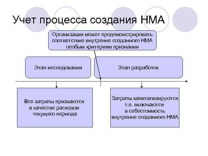 Учет процесса создания НМА Организация может продемонстрировать соответствие внутренне созданного НМА особым критериям признания