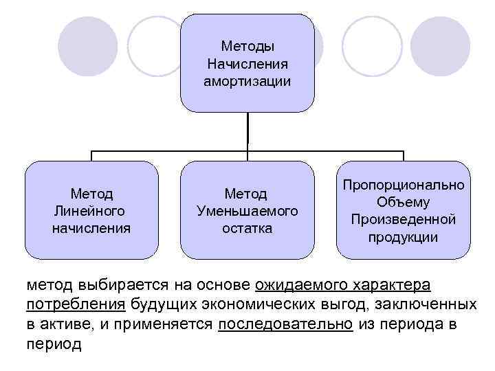 Методы Начисления амортизации Метод Линейного начисления Метод Уменьшаемого остатка Пропорционально Объему Произведенной продукции метод