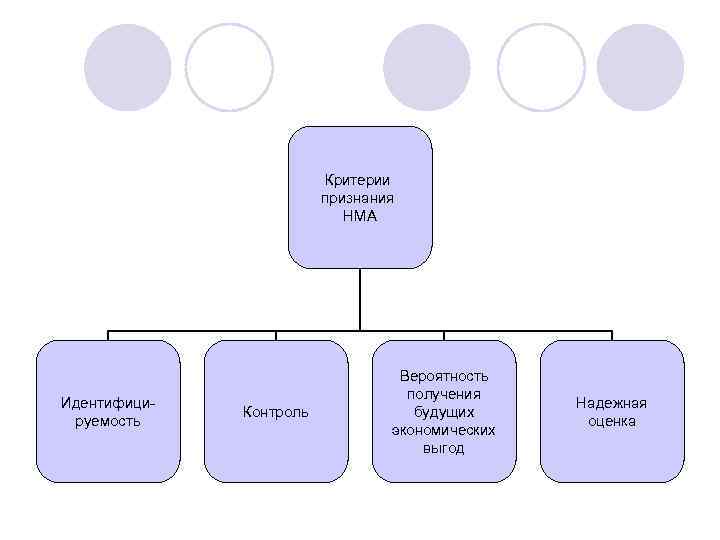 Признание актива