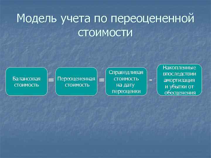Модель учета по переоцененной стоимости Балансовая стоимость = Переоцененная = стоимость Справедливая стоимость на