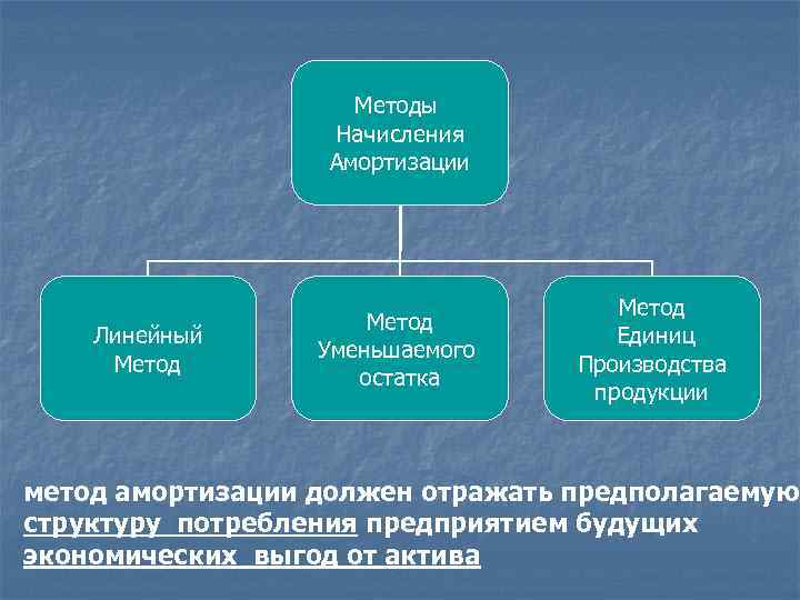 Методы Начисления Амортизации Линейный Метод Уменьшаемого остатка Метод Единиц Производства продукции метод амортизации должен