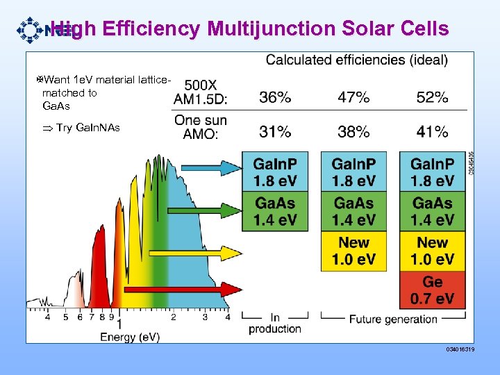 Efficency Of Converting Solar Irradiance Into Electrical Or