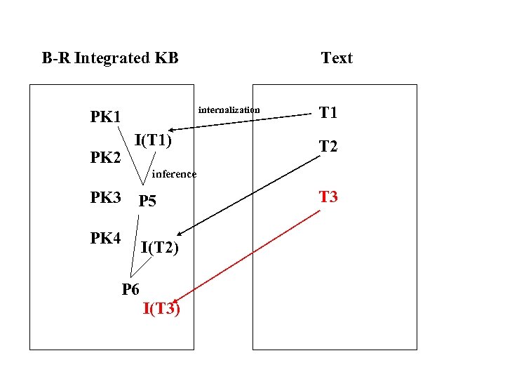 B-R Integrated KB internalization PK 1 PK 2 Text I(T 1) T 1 T