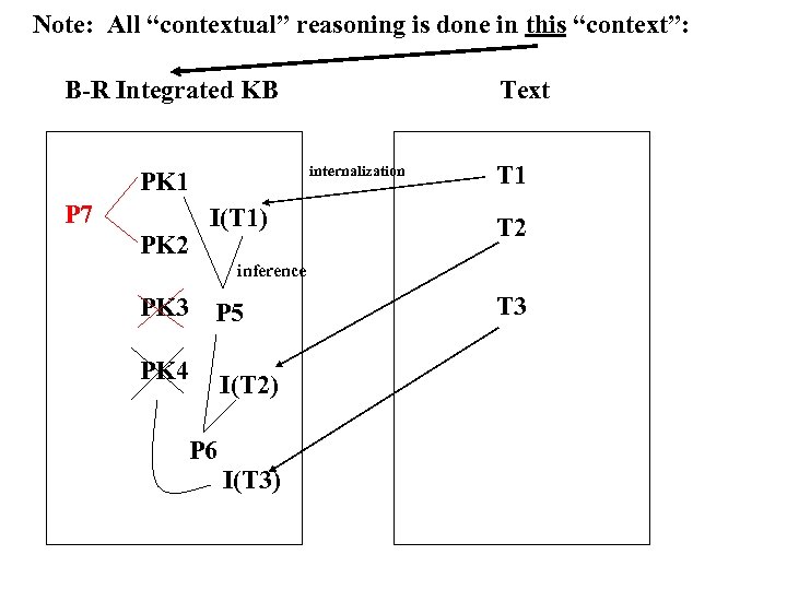 Note: All “contextual” reasoning is done in this “context”: B-R Integrated KB internalization PK