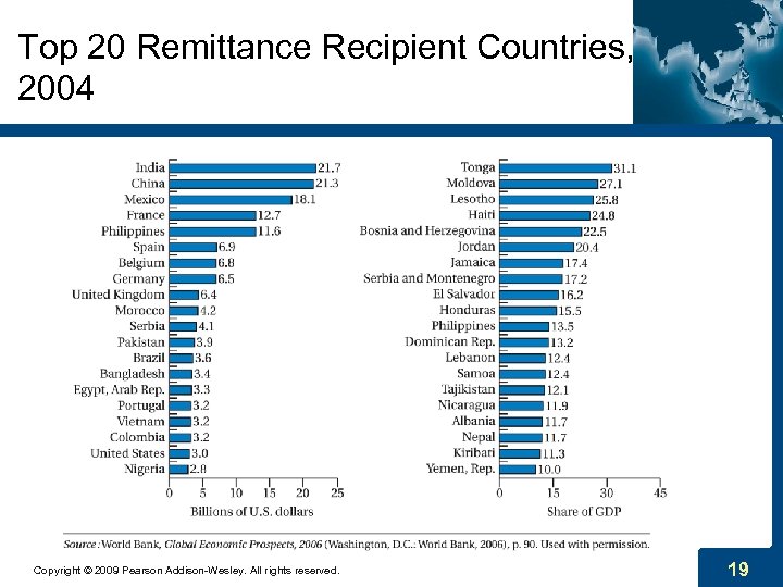 Top 20 Remittance Recipient Countries, 2004 Copyright © 2009 Pearson Addison-Wesley. All rights reserved.
