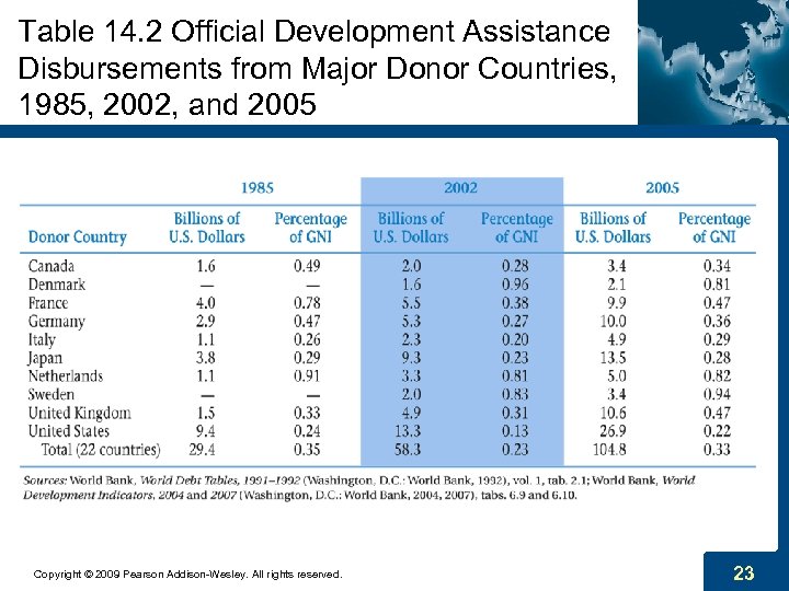 Table 14. 2 Official Development Assistance Disbursements from Major Donor Countries, 1985, 2002, and