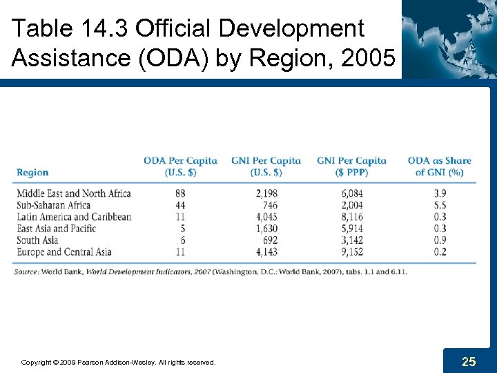 Table 14. 3 Official Development Assistance (ODA) by Region, 2005 Copyright © 2009 Pearson