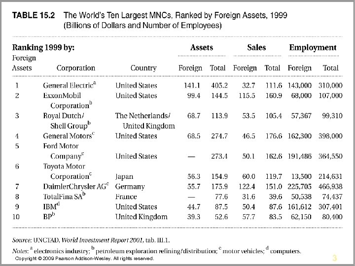 Copyright © 2009 Pearson Addison-Wesley. All rights reserved. 3 
