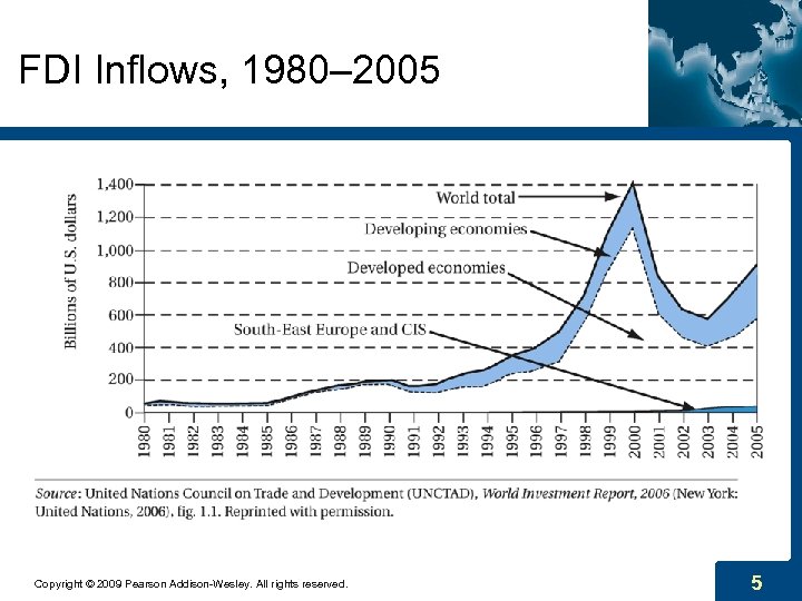 FDI Inflows, 1980– 2005 Copyright © 2009 Pearson Addison-Wesley. All rights reserved. 5 