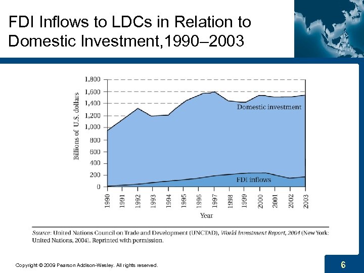 FDI Inflows to LDCs in Relation to Domestic Investment, 1990– 2003 Copyright © 2009