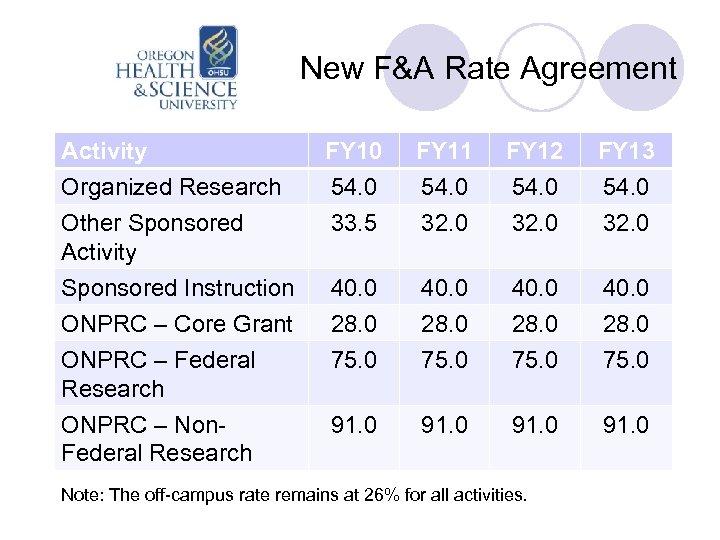 New F&A Rate Agreement Activity Organized Research Other Sponsored Activity FY 10 54. 0