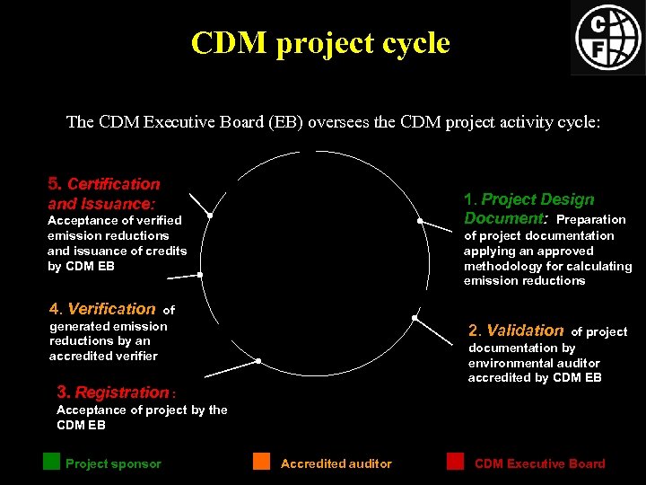 CDM project cycle The CDM Executive Board (EB) oversees the CDM project activity cycle: