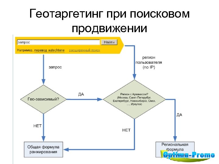 Геотаргетинг при поисковом продвижении 