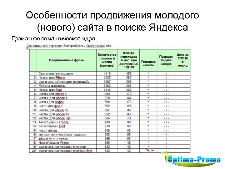 Особенности продвижения молодого (нового) сайта в поиске Яндекса Грамотное семантическое ядро: 