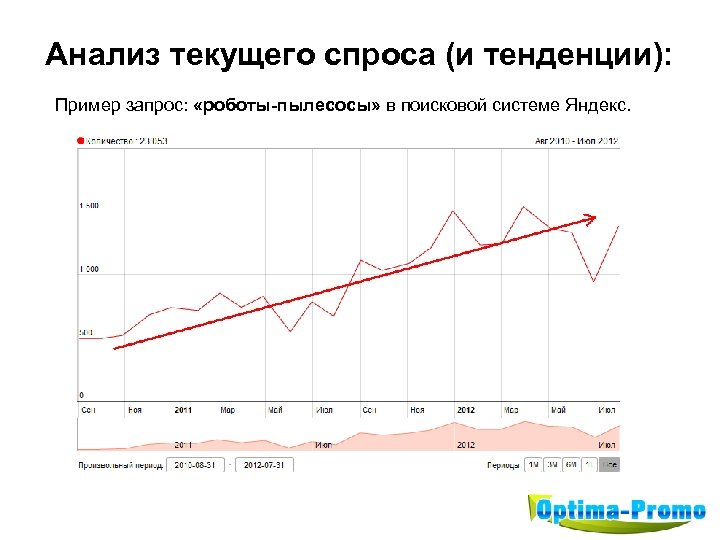 Анализ текущего спроса (и тенденции): Пример запрос: «роботы-пылесосы» в поисковой системе Яндекс. 